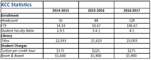KCC Statistics 2017