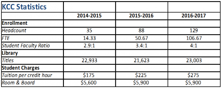 KCC Statistics 2017